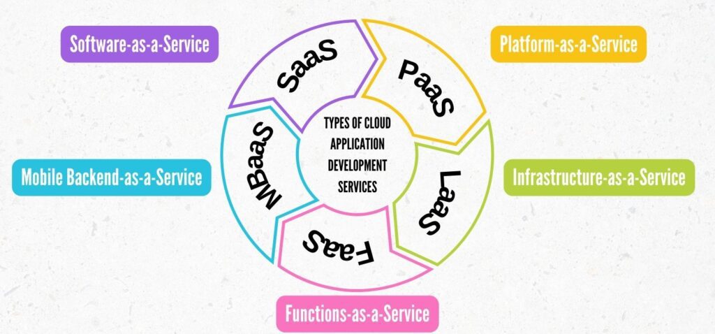 Types of Cloud Application Development Services
