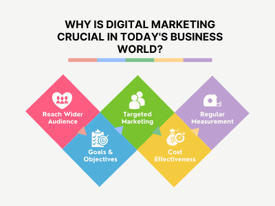 Evolution of Digital Marketing in Modern Business